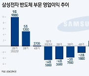 [IR]삼성전자 "2028년까지 AI·고성능컴퓨팅 파운드리 매출 9배로"