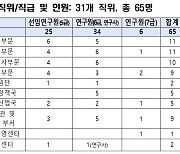 우주항공청, 하반기 65명 채용…8월 19일까지 접수