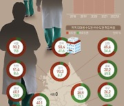 [오늘의 그래픽] 의사 되면 서울로…지역 병원 남는 의대생 40%뿐