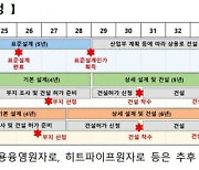 2036년엔 전력 걱정 "뚝"…'고온가스로' 개발 '시동'