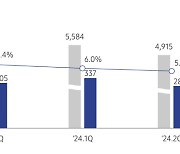 삼성물산 건설부문 2분기 영업익 2830억…전년 동기 대비 7.2%↓