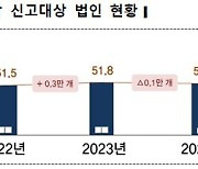 작년 기업실적 부진에 법인세 중간예납 대상 기업 최초 감소