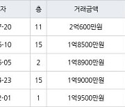 인천 연수동 연수승기마을 50㎡ 2억600만원에 거래