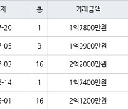 인천 연수동 연수2차우성아파트 40㎡ 1억7800만원에 거래