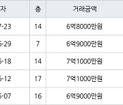 수원 인계동 래미안노블클래스1단지2단지 84㎡ 6억8000만원에 거래