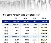 경기 미분양, 대구 넘어섰다… 악성 미분양도 2000가구 넘어서