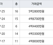 수원 영통동 영통벽적골두산한신 59㎡ 5억2800만원에 거래