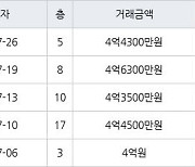 수원 원천동 원천레이크파크 59㎡ 4억4300만원에 거래