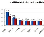 올해 건설업 시평액 1위 삼성물산…계룡건설 한 단계 상승한 17위