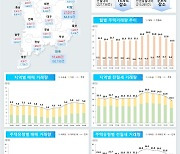 6월 전국 주택 매매거래 5.6만건…아파트·수도권 중심으로 활발