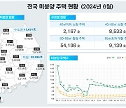 전국 미분양 7.4만 가구, 7개월 연속 ‘쑥’…악성은 11개월째 증가