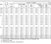 6월 은행 예금·대출금리 동반 하락…주담대 8개월째↓