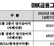 BNK금융 2분기 당기순이익 2428억원…전년 대비 19.4% 증가