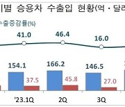 올 2분기 승용차수출 178억弗 '분기 역대 최대'