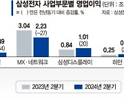 ‘돌아온 메모리’ 깜짝 실적 이끌었다… 삼성 초격차 재시동