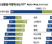 한국인, 세계에서 경제에 가장 비관적 [세계·사람·생각]