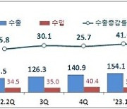 올해 2분기 승용차수출액 역대 최대