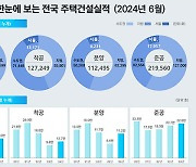 올해 상반기 주택 인허가 14만 9천여 가구…26% 감소