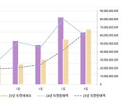 올해 상반기 공연 매출 1위는 ‘대중음악’…국악 줄고, 클래식 늘고