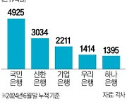 국민은행, 소상공인 저리 대환 프로그램 1위