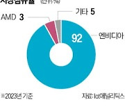 젠슨황·저커버그 손잡은 날…애플 "우린 구글 칩 썼다"