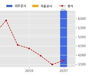 케이옥션 수주공시 - 미술품 판매 13억원 (매출액대비  10.70 %)