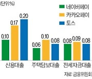 주담대 갈아타기 수수료율, 네이버페이가 낮네