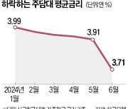 주담대 금리, 30개월 만에 최저