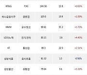 31일, 외국인 거래소에서 TIGER 200(+1.45%), 삼성전자(+3.58%) 등 순매수