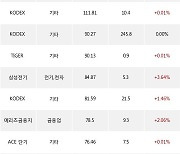 31일, 거래소 기관 순매수상위에 전기,전자 업종 1종목