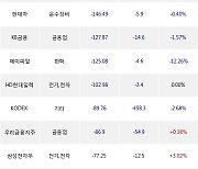 31일, 외국인 거래소에서 삼성SDI(-3.33%), 한화시스템(-7.8%) 등 순매도