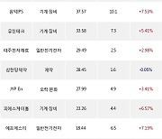 31일, 기관 코스닥에서 와이씨(+13.27%), 알테오젠(-1.72%) 등 순매수