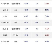 31일, 외국인 코스닥에서 알테오젠(-1.72%), 에코프로비엠(-4.05%) 등 순매도