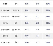 31일, 코스닥 기관 순매도상위에 제약 업종 6종목