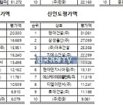 삼성물산 11년째 시평 1위 …HDC현산 톱10 재진입