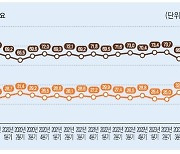 ‘통일 필요’ 응답 78%…‘안보 불안정’ 세분기 연속 상승