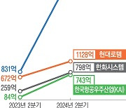 2분기 위용 뽐낸 ‘K방산’, 하반기도 수출길 넓을 듯