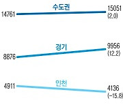 더 또렷하게 갈린 수도권 ‘노른자·흰자’