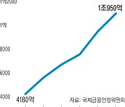 예치금은 받는데 규제는 안 받는…‘시한폭탄’ 그림자금융