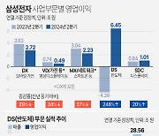 삼성전자 2분기 반도체 6조 이상 흑자…SK하이닉스와 격차 벌린다