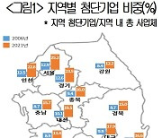 "청년 지역 전입, 첨단산업 일자리·정주환경 함께 갖춰져야"