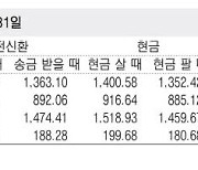 [표] 외국환율고시표