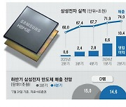 '반도체 슈퍼사이클' 올라탄 삼전…매출 2년만에 TSMC 추월