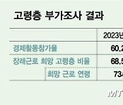 49세에 오랜 직장 떠나 '또 일하는 노인들'…"73세까지 일할래"