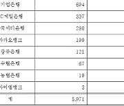 은행권, 민생금융 자율프로그램 3400억 집행…"현금성 지원 집중"