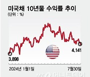 금리 인하 임박…'연 6.5% 수익' 미국채 막차 타볼까