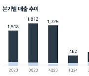 SKIET, 2분기 적자전환…"북미 5개사 이상과 협상 진행 중"