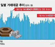 14.8조→5.3조 '뚝'…개미 떠난 코스닥, 거래대금 연중 최저