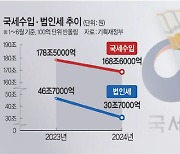 ‘법인세 쇼크’ … 상반기 국세, 작년보다 10조 덜 걷혔다