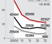 고령화에… ‘손품’ 고추농사 줄고 ‘기계화’ 사과 늘어